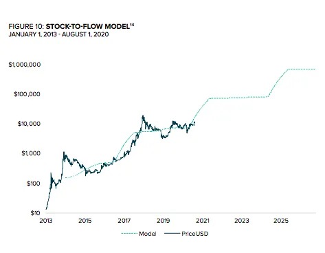 Mô hình stock-to-flow