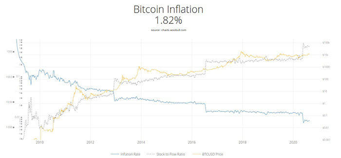 Giá Bitcoin, lạm phát và biểu đồ stock-to-flow. Nguồn: Woobull