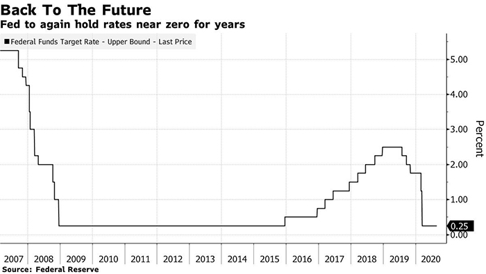 Biểu đồ lịch sử lãi suất của Fed. Nguồn: Bloomberg