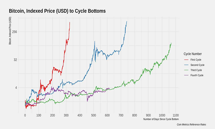 Chu kỳ Bitcoin. Nguồn: CoinMetrics