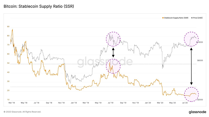 Biểu đồ so sánh tỷ lệ nguồn cung stablecoin Bitcoin. Nguồn: Glassnode/ Twitter