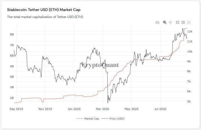 Vốn hóa thị trường Tether so với giá Bitcoin. Nguồn: CryptoQuant