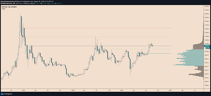 Biểu đồ 1 tuần của giá Bitcoin. Nguồn: TradingView