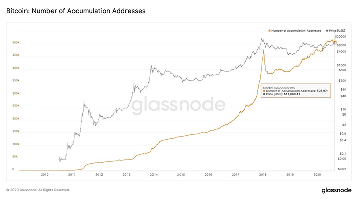Số lượng địa chỉ tích lũy Bitcoin. Nguồn: Glassnode