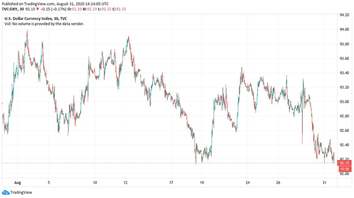 Biểu đồ 1 ngày của Chỉ số tiền tệ USD. Nguồn: TradingView