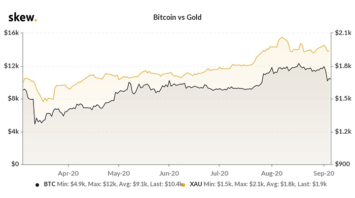 Biểu đồ giá Bitcoin và vàng. Nguồn: Skew