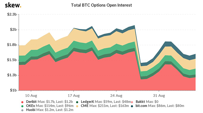 Tổng số open interest cho quyền chọn Bitcoin. Nguồn: Skew