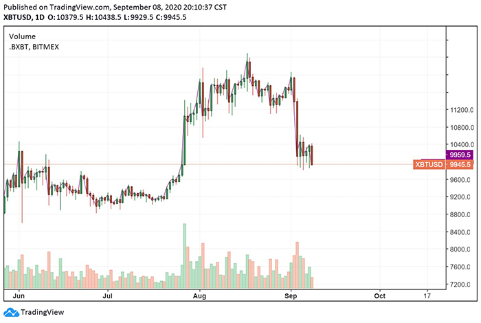 Biểu đồ ngày của Bitcoin. Nguồn: TradingView