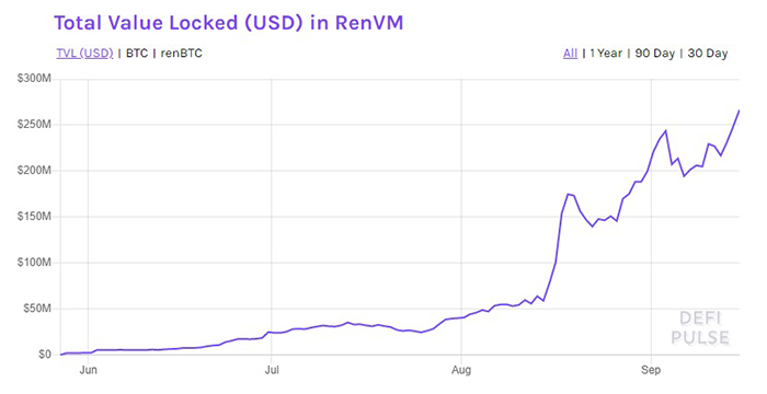 Số lượng Bitcoin được token hóa bởi Ren: DeFi Pulse