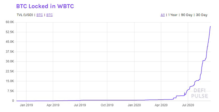 Số lượng Bitcoin được token hóa bởi WBTC: DeFi Pulse