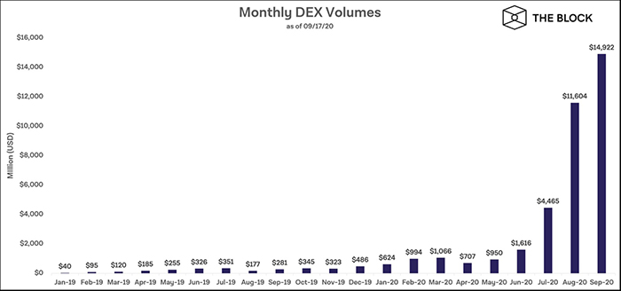 Khối lượng giao dịch DEX hàng tháng. Nguồn: The Block