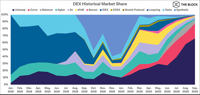 Thị phần lịch sử của các DEX. Nguồn: Dune Analytics, The Block Research