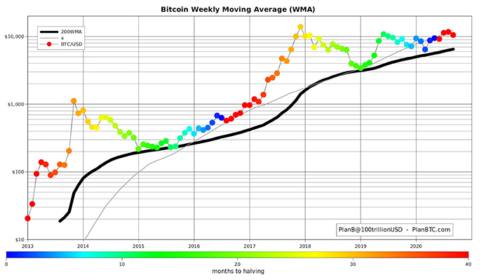 Biểu đồ lịch sử đường trung bình động 200 tuần so với giá Bitcoin. Nguồn: PlanB/ Twitter