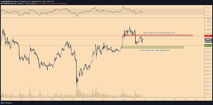 Biểu đồ ngày của BTC/USD. Nguồn: TradingView