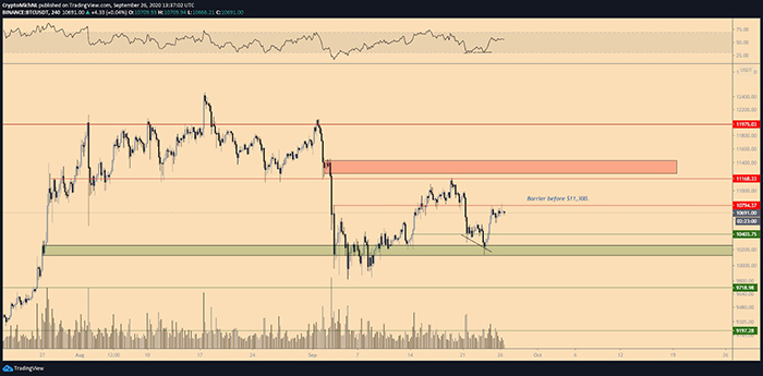 Biểu đồ 4 giờ của BTC/USD. Nguồn: TradingView