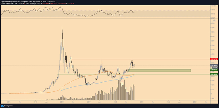 Biểu đồ tổng vốn hóa thị trường tiền điện tử trong 1 tuần. Nguồn: TradingView