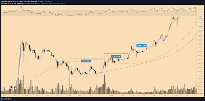 Biểu đồ BTC/USD 1 tuần của năm 2016. Nguồn: TradingView