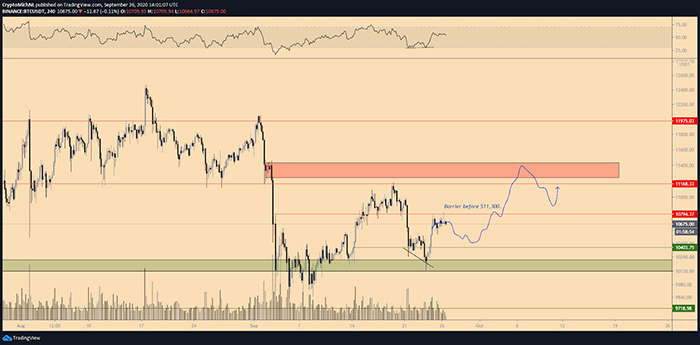 Kịch bản tăng giá trong biểu đồ 4 giờ của BTC/USD. Nguồn: TradingView