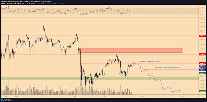 Kịch bản giảm giá trong biểu đồ 4 giờ của BTC/USD. Nguồn: TradingView