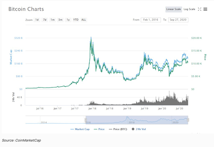 Đồ thị phía trên đây lại cho thấy mối tương quan khá rõ ràng giữa Bitcoin và chứng khoán trong giai đoạn 5 năm qua.