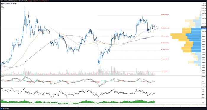 Biểu đồ ngày của BTC/USD. Nguồn: TradingView