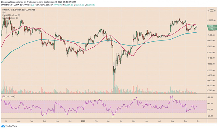 Bitcoin vẫn duy trì được xu hướng uptrend sau cú số vào tháng 03 năm nay