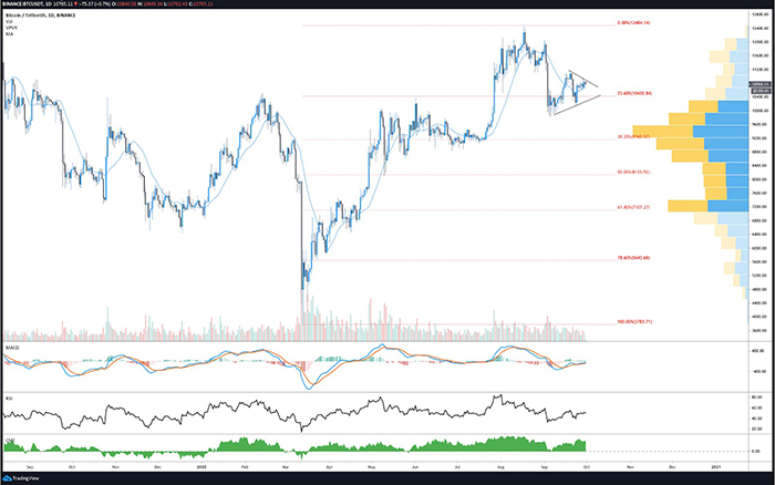 Biểu đồ ngày của BTC/USD. Nguồn: TradingView