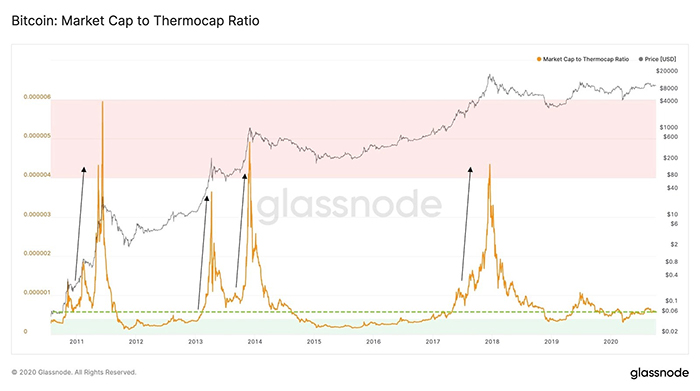 Chỉ số Market Cap to Thermocap Ratio của Bitcoin. Nguồn: Glassnode