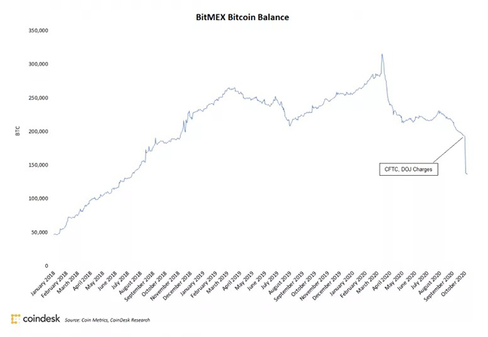 Tổng số Bitcoin được giữ trên các địa chỉ BitMEX kể từ tháng 1 năm 2018. Nguồn: Coin Metrics, CoinDesk Research