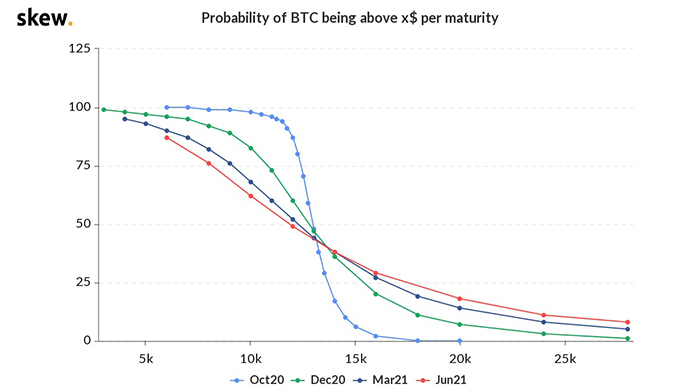 Biểu đồ xác suất giá quyền chọn Bitcoin. Nguồn: Skew