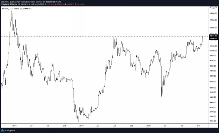 Mức đóng cửa hàng ngày của Bitcoin kể từ quý 4 năm 2019. Nguồn: TradingView