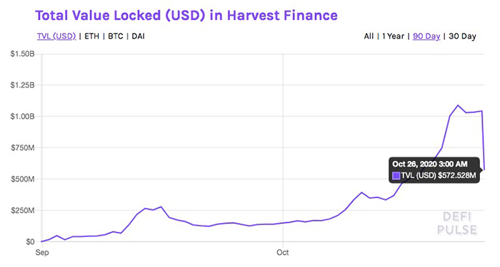 Tổng giá trị bị khóa trong Harvest Finance (USD). Nguồn: DeFi Pulse