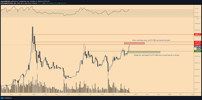 Biểu đồ tuần của BTC/USD. Nguồn: TradingView