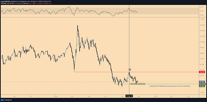 Biểu đồ 1 ngày của DXY. Nguồn: TradingView