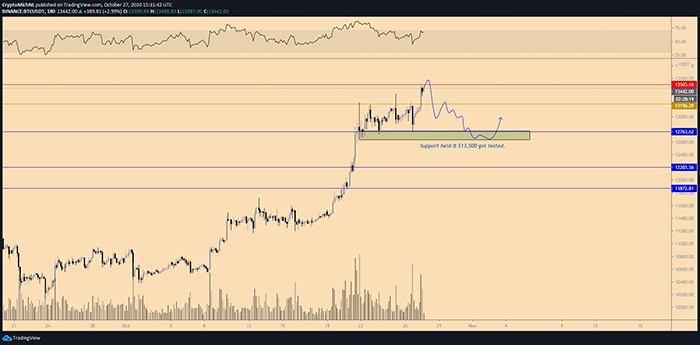 Biểu đồ 1 tuần của tổng vốn hóa thị trường. Nguồn: TradingView