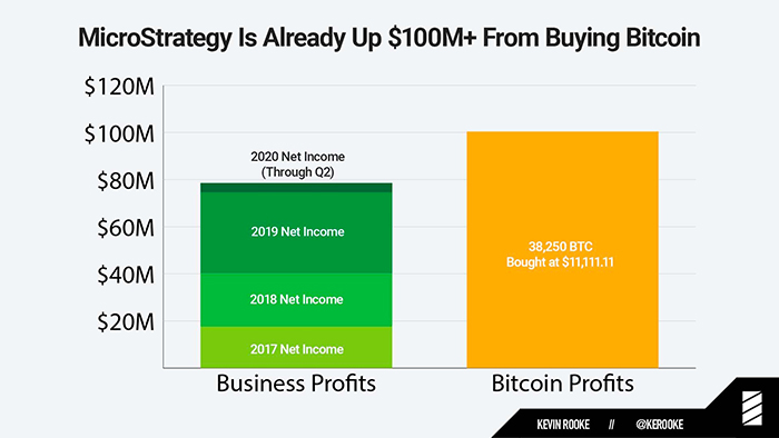 Lợi nhuận từ Bitcoin và công việc kinh doanh của MicroStrategy. Nguồn: Kevin Rooke