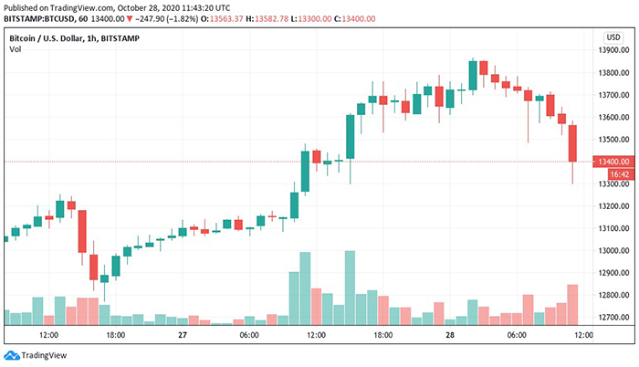 Biểu đồ 1 ngày của BTC/USD. Nguồn: TradingView