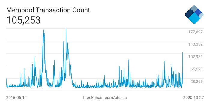 Tổng số giao dịch Bitcoin chưa được xác nhận tại thời điểm viết bài. Nguồn: Blockchain.com