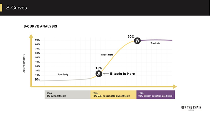 Phân tích S-curve. Nguồn: Off The Chain Capital