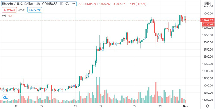 Biểu đồ giá Bitcoin. Nguồn: TradingView