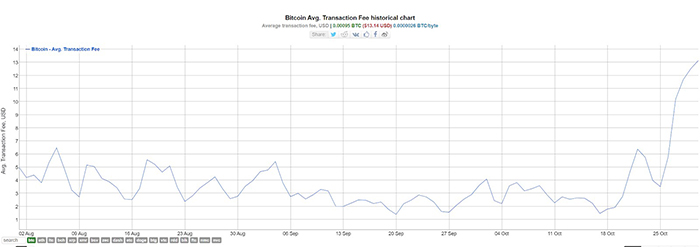 Biểu đồ phí giao dịch trung bình của Bitcoin. Nguồn: BitInfoCharts.com