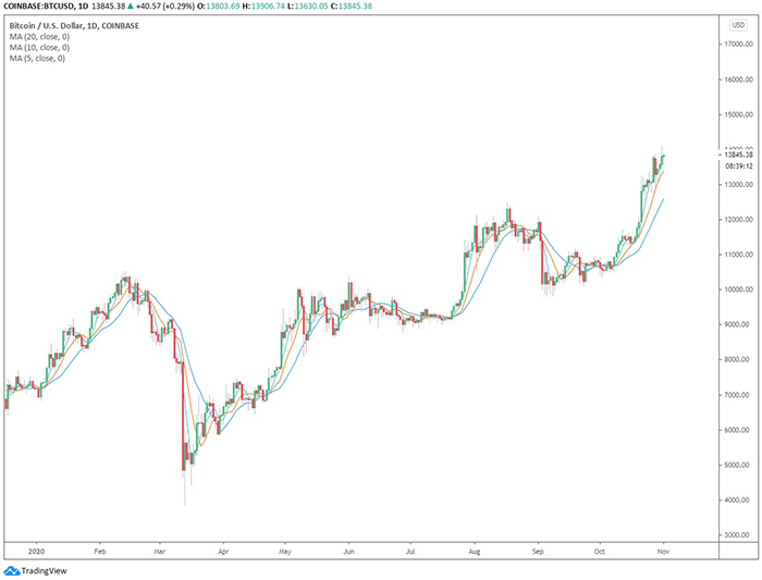 Biểu đồ giá ngày của Bitcoin 1 năm qua. Nguồn: TradingView