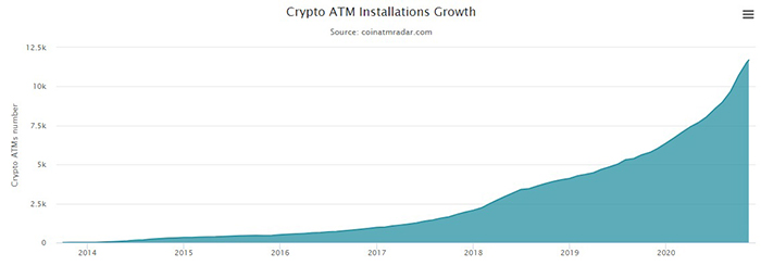 Biểu đồ số lượng máy ATM tiền điện tử được lắp đặt theo thời gian. Nguồn: CoinATMRadar