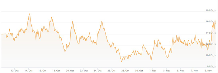 Biểu đồ 1 tháng hash rate của Bitcoin. Nguồn: Coinwarz