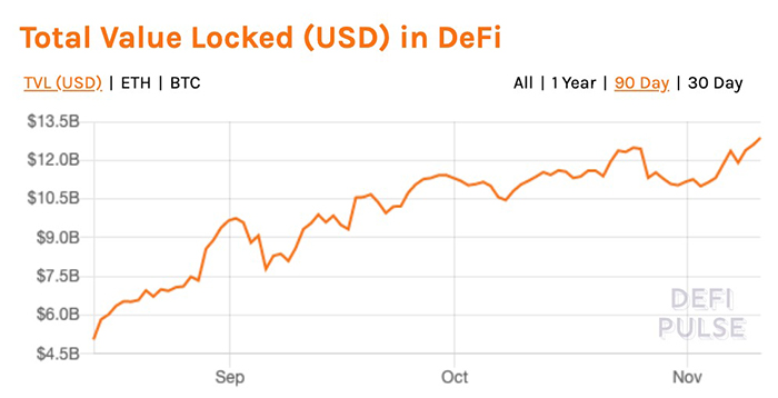 Tổng giá trị bị khóa trong DeFi (USD). Nguồn: DeFi Pulse
