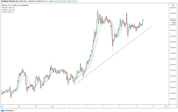 Các lần mua dip Bitcoin đã tăng lên kể từ đầu tháng 11. Nguồn: TradingView.com