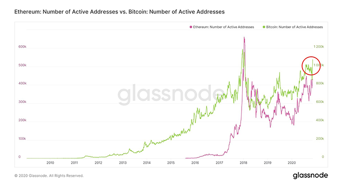 Số lượng địa chỉ Bitcoin đang hoạt động. Nguồn: Glassnode