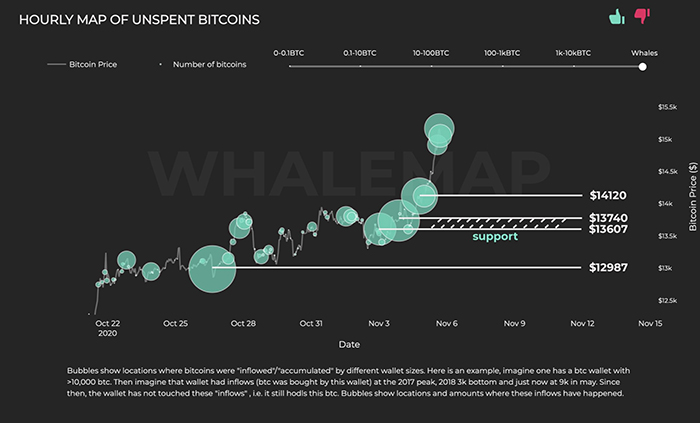 Các cụm cá voi Bitcoin ở mức 13.600 USD, 13.740 USD, 14.120 USD và 14.900 USD. Nguồn: Whalemap