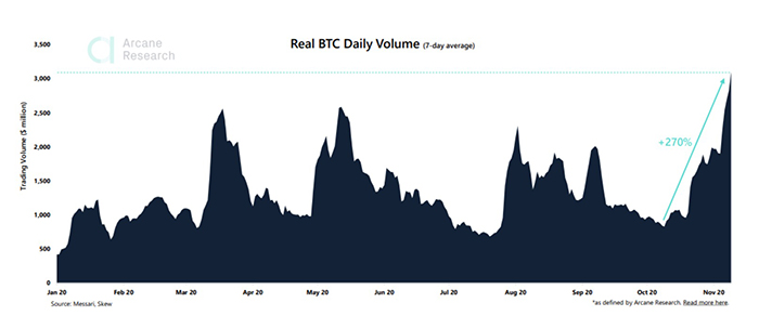 Khối lượng thực hàng ngày của BTC. Nguồn: Arcane Research