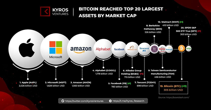 Bitcoin lọt top 20 tài sản trị giá nhất thế giới về vốn hóa. Nguồn: Twitter Kyros Ventures.